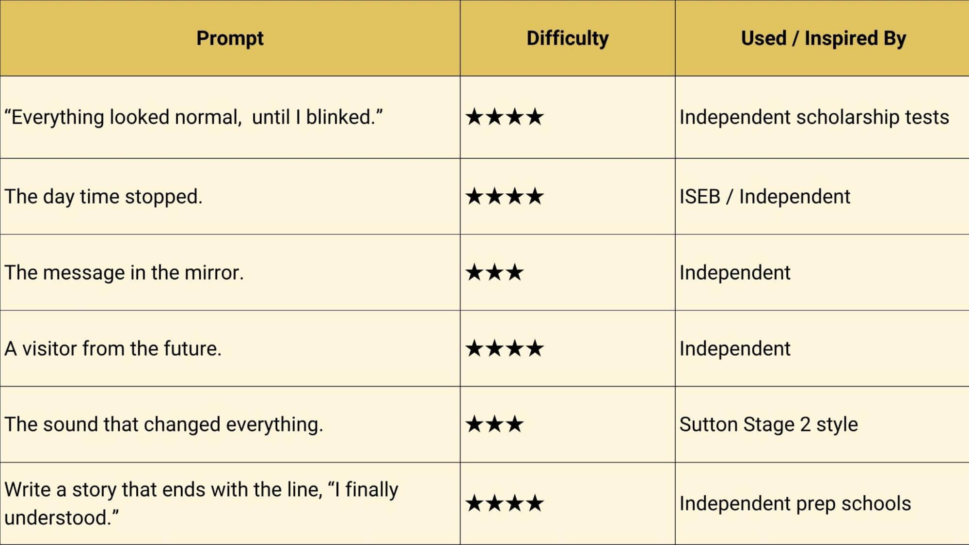 Advanced prompts