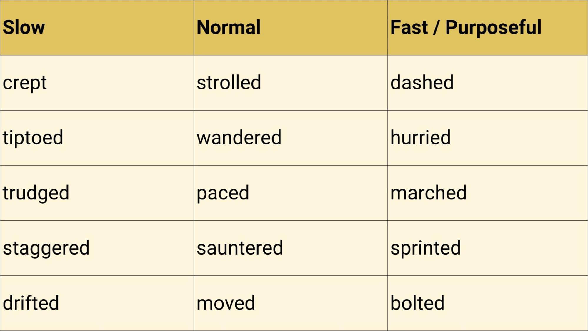 Alternatives for walked