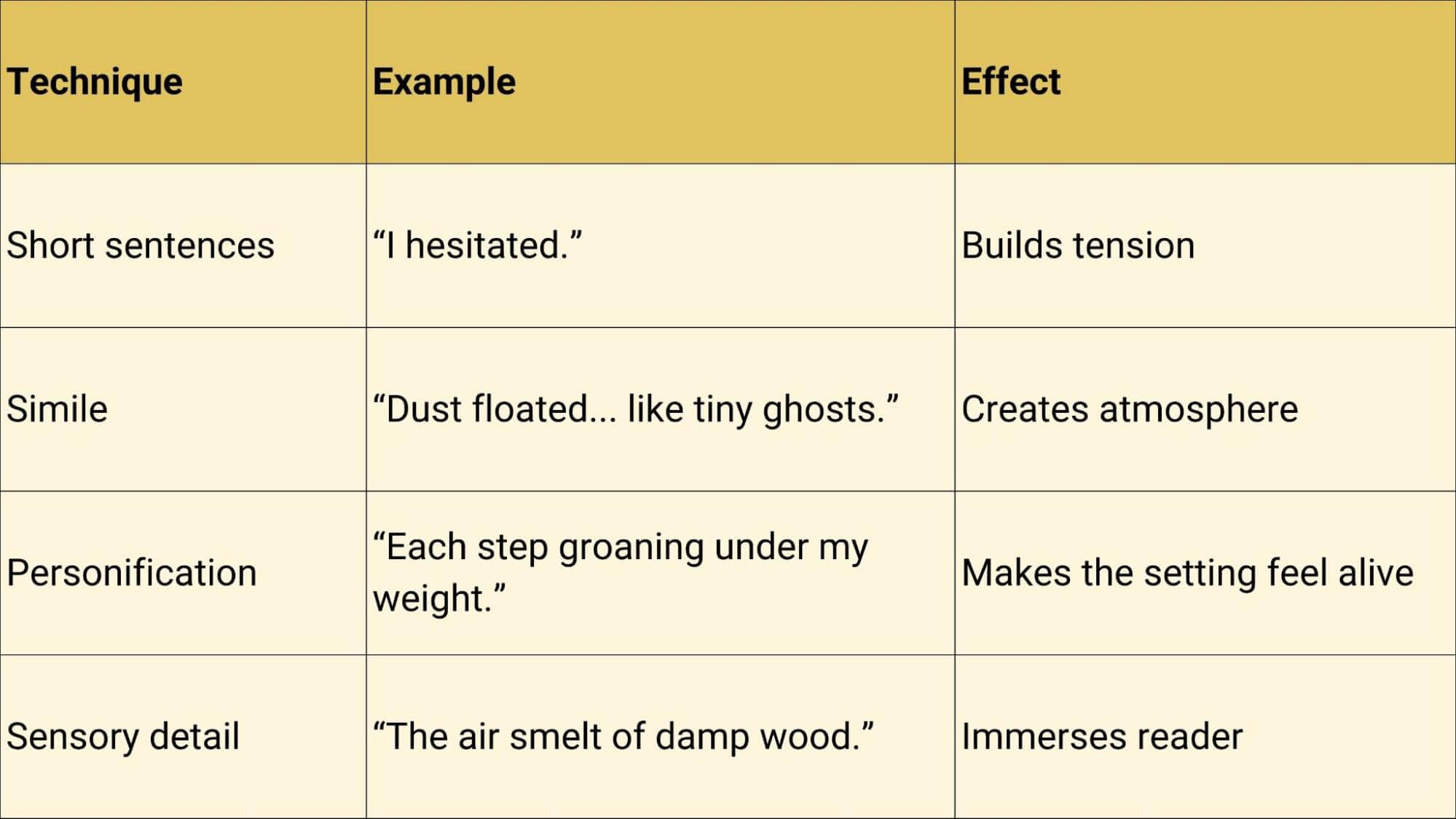 Writing techniques breakdown