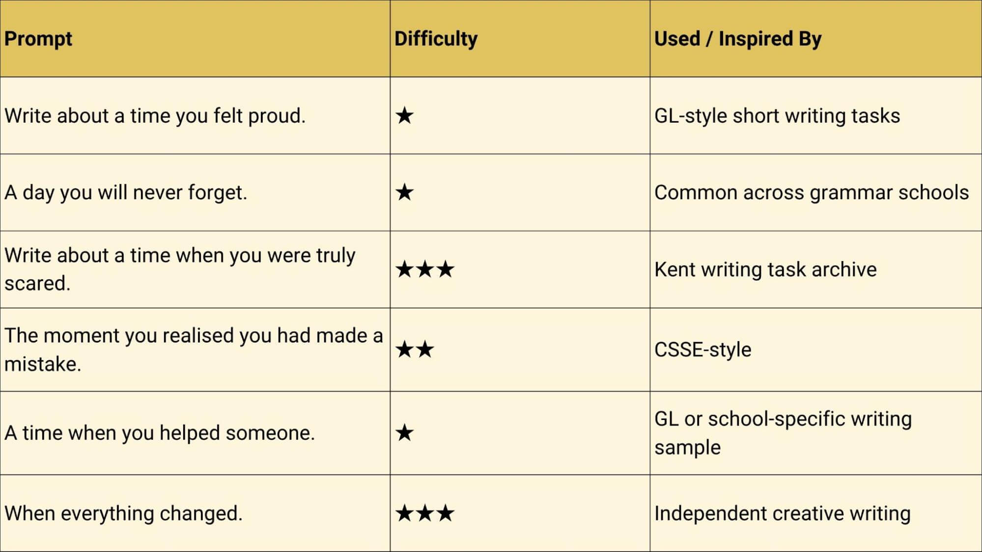 Emotion-based prompts