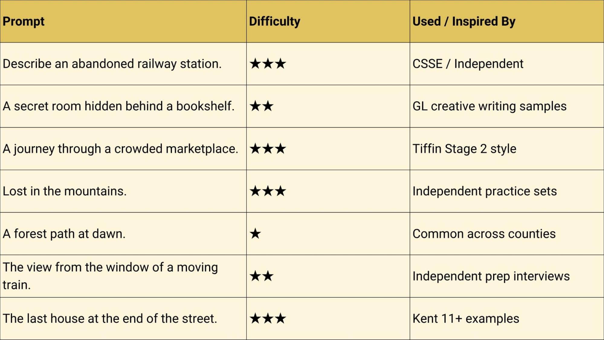 Location-based prompts