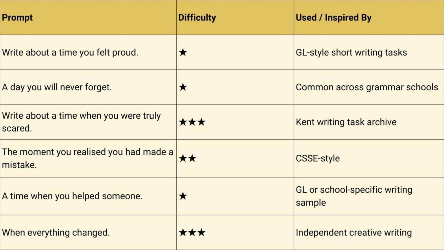 11 Plus Creative Writing Examples: Complete Guide - Wordy Classroom