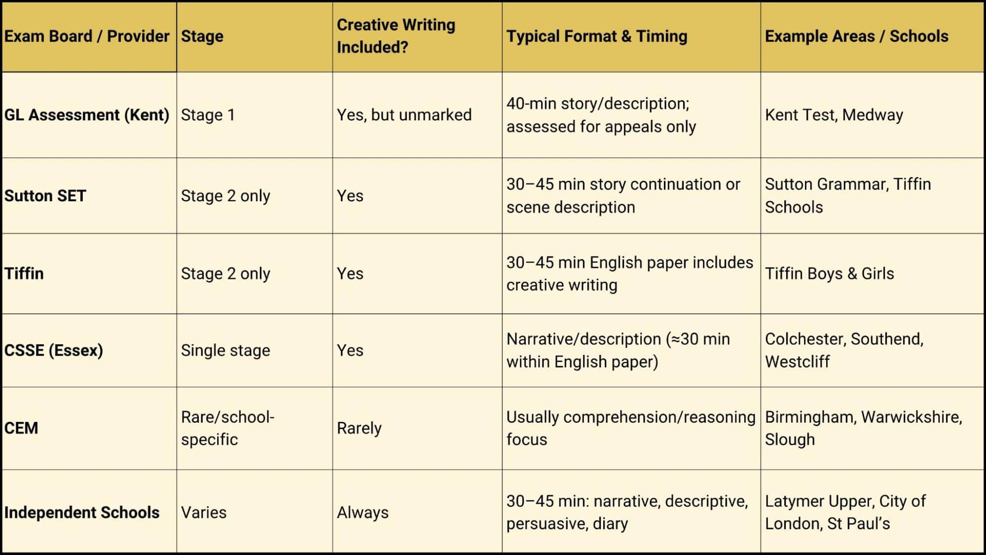 Exam board format