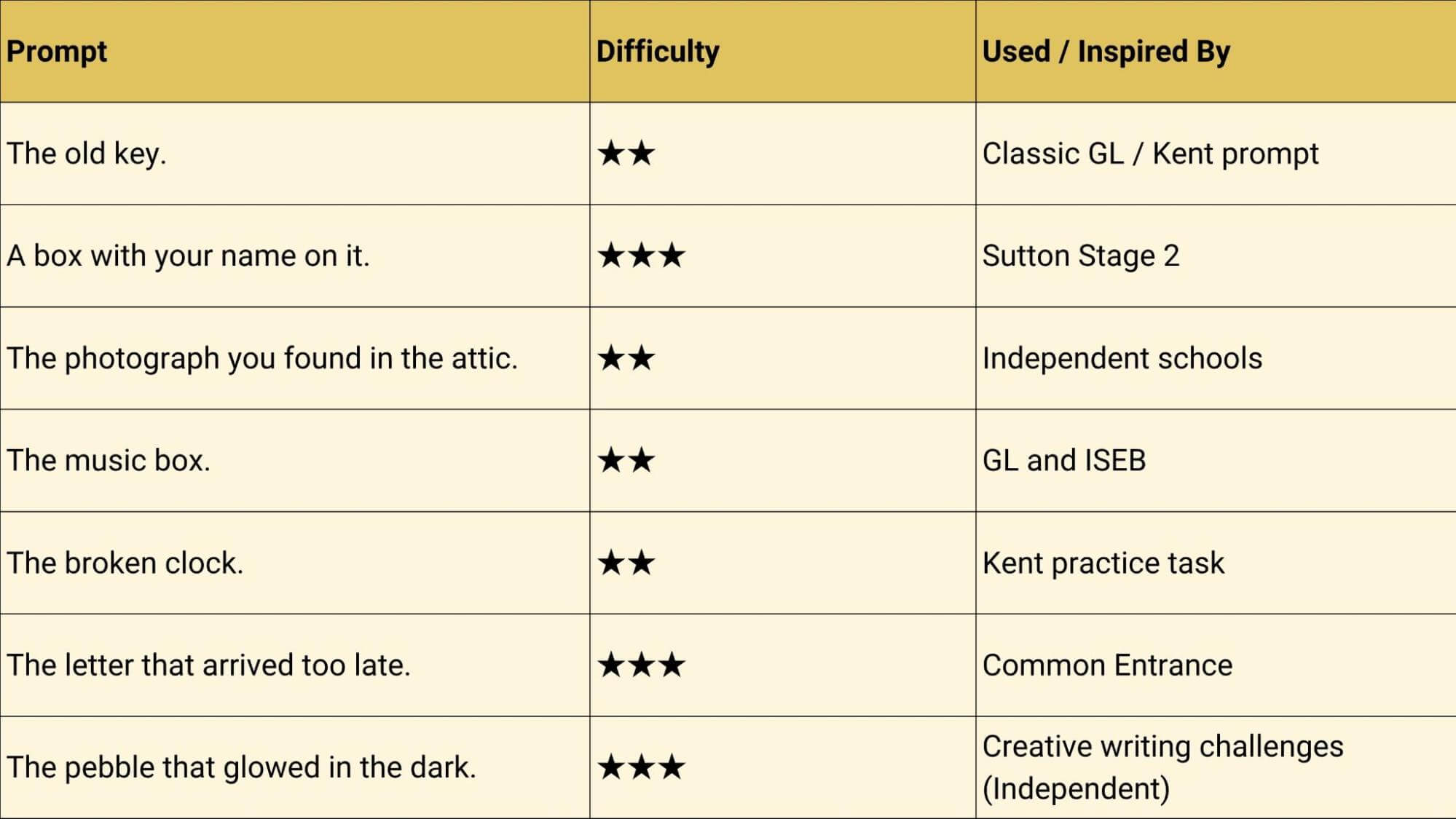 Object-based prompts