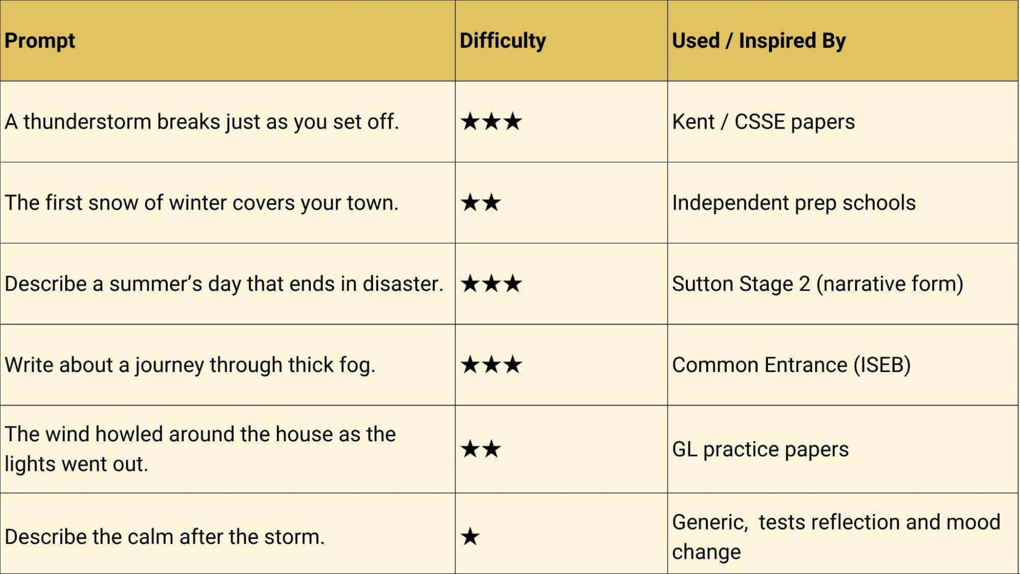 Weather-based prompts