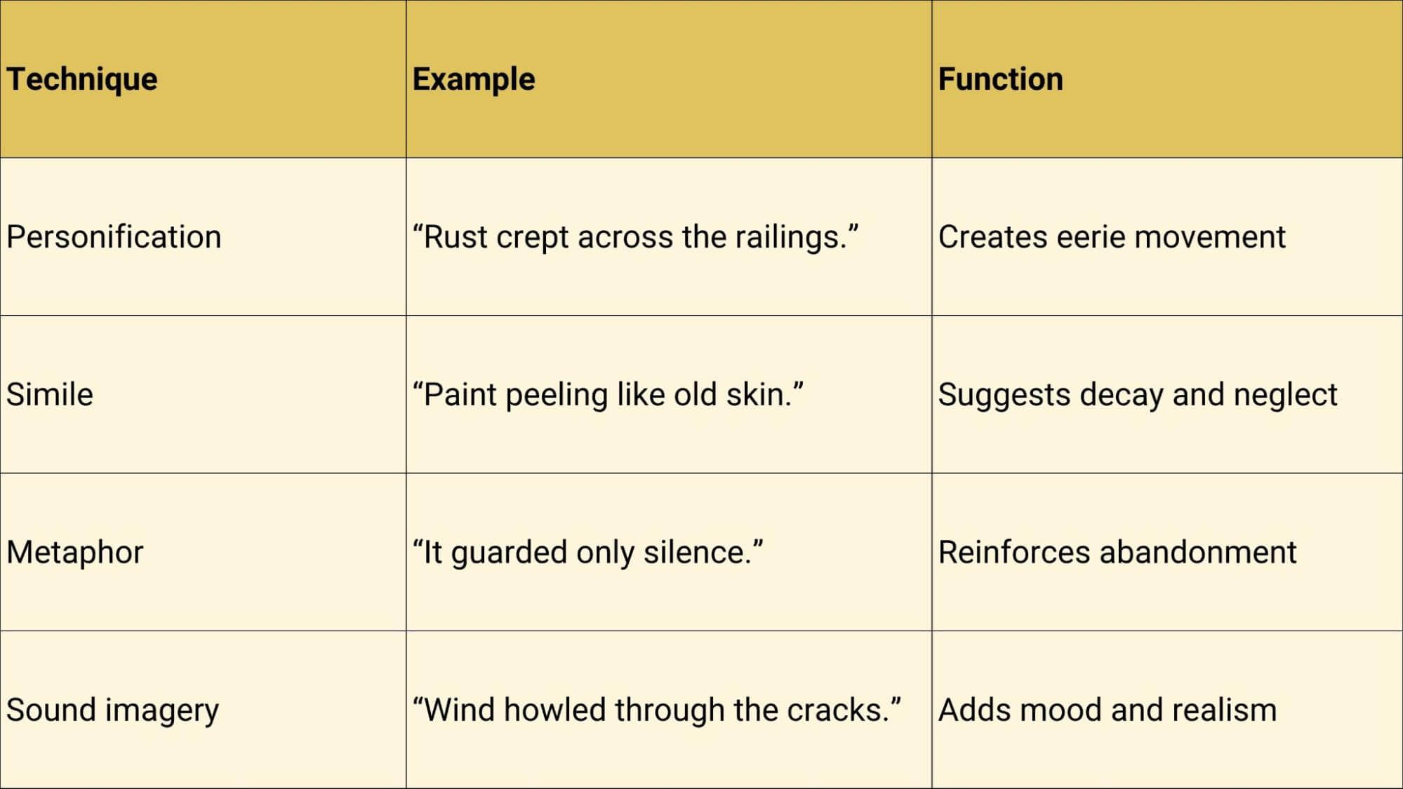 Descriptive techniques